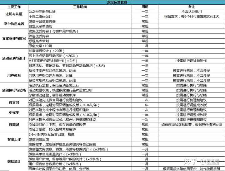 微信公众号运营需要投入多少资金？