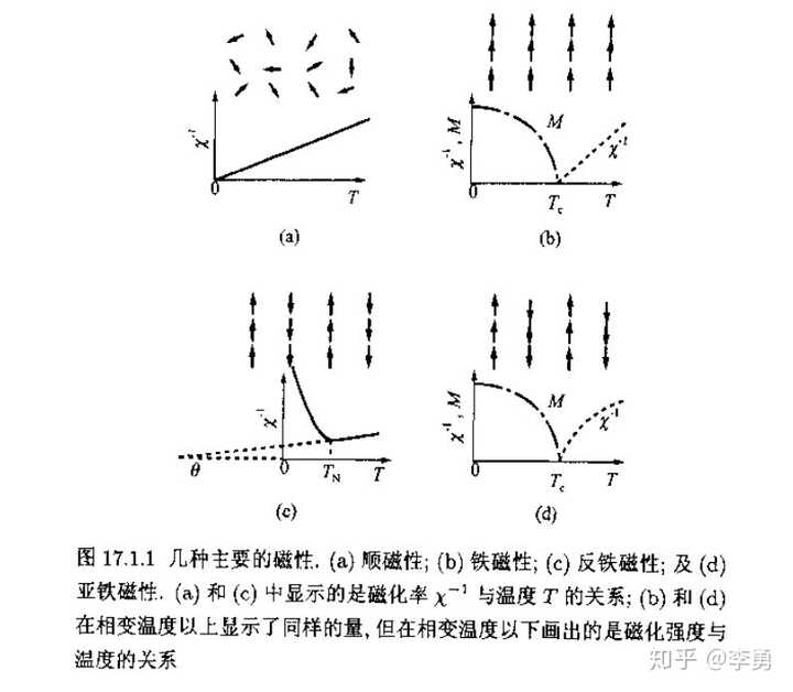 谁能通俗的解释一下铁磁性和反铁磁性? - 知乎