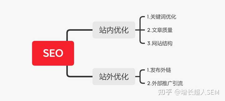 02 seo方面