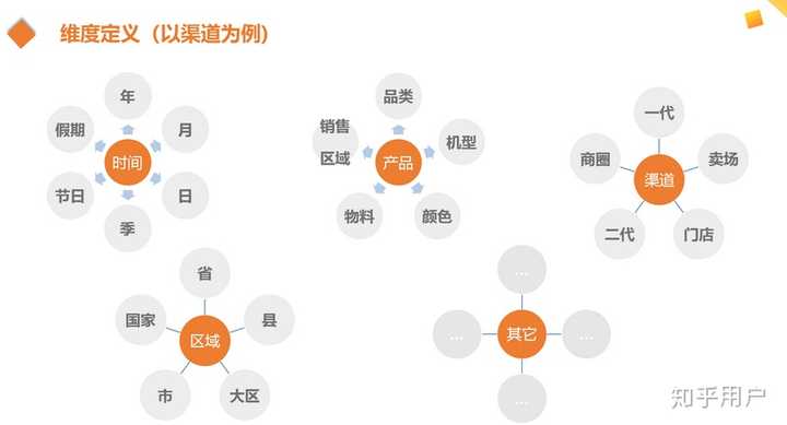如何理解数据分析中经常提到的维度和指标？