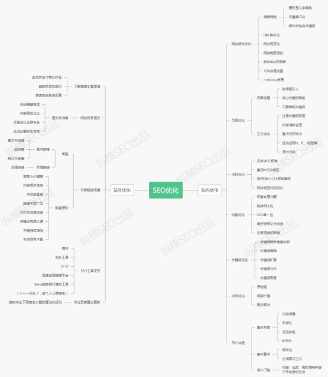 新手入门SEO，如何从零开始优化网站？