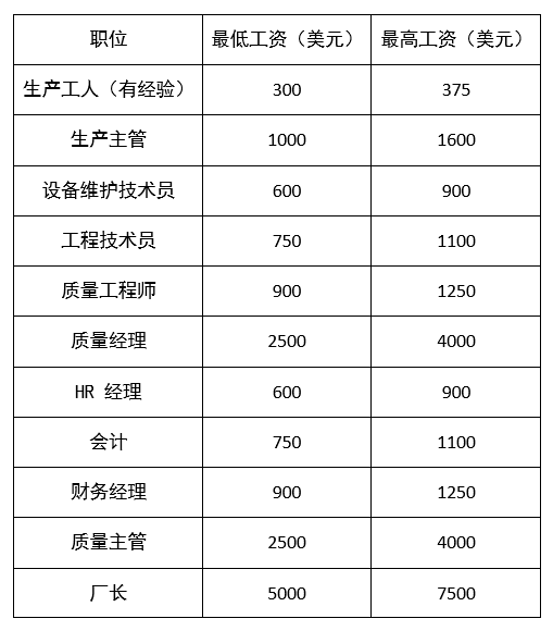 蒙特雷与萨尔蒂约这两大城市在投资建厂环境方面的对比 - 墨华网 (图3)
