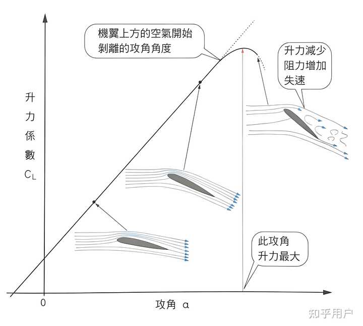 什么是飞机失速?如何避免失速? - 知乎