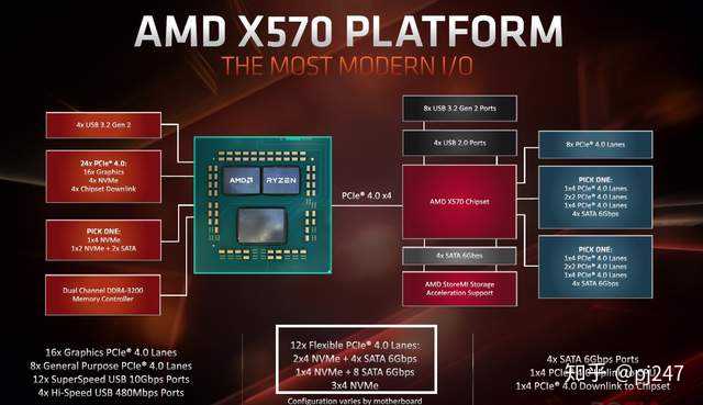 amd 主板 x 系列和 b 系列各有哪些优势? - 知乎