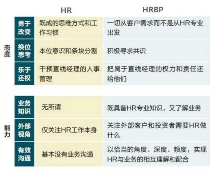 Hr和hrbp的区别 Hr和hrbp哪个级别更高 Hrbp和人事主管的区别