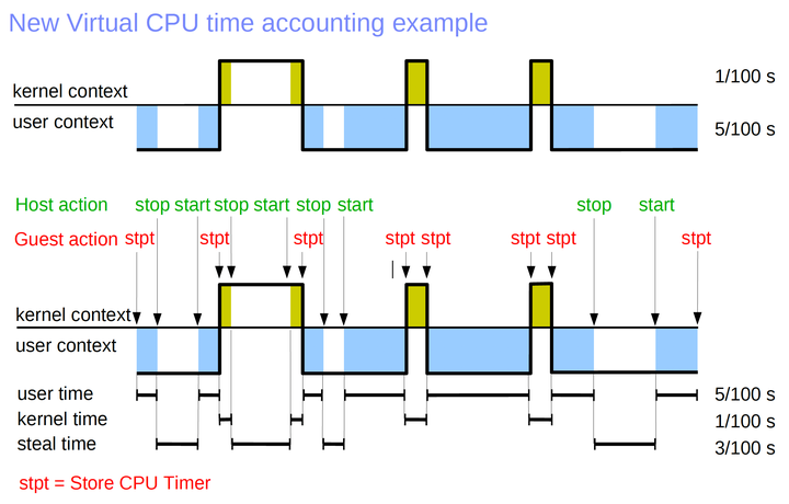 Cpu Dst 如何测量CPU运行时间? - 知乎