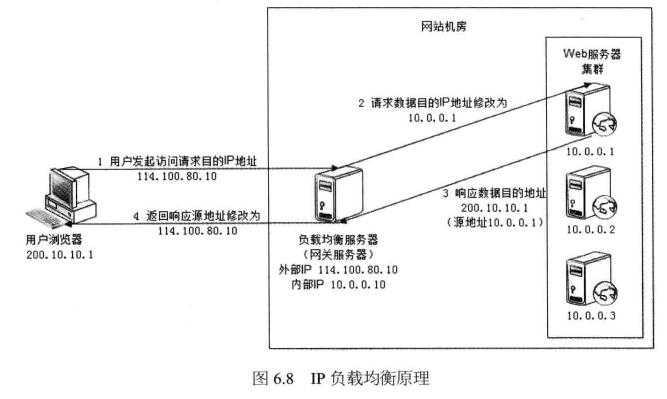 如何理解负载均衡器服务器的工作原理和作用？  第1张