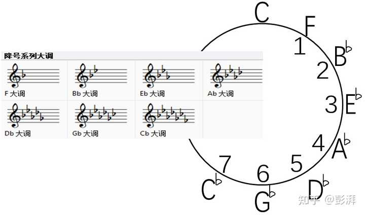 问个乐理上的问题升4等于降5吗? - 知乎