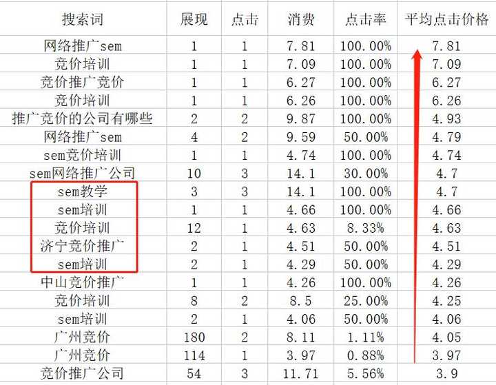如何做好百度竞价？