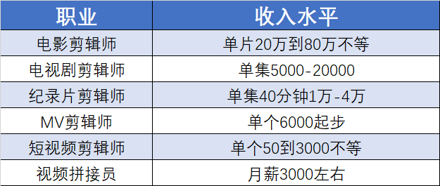 视频剪辑师工资怎么样 知乎