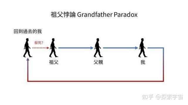 祖父悖论是如何解释时空旅行的? - 知乎