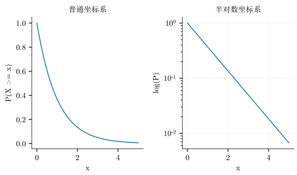 为什么我国的概率与统计学教科书里不怎么讲幂律分布？