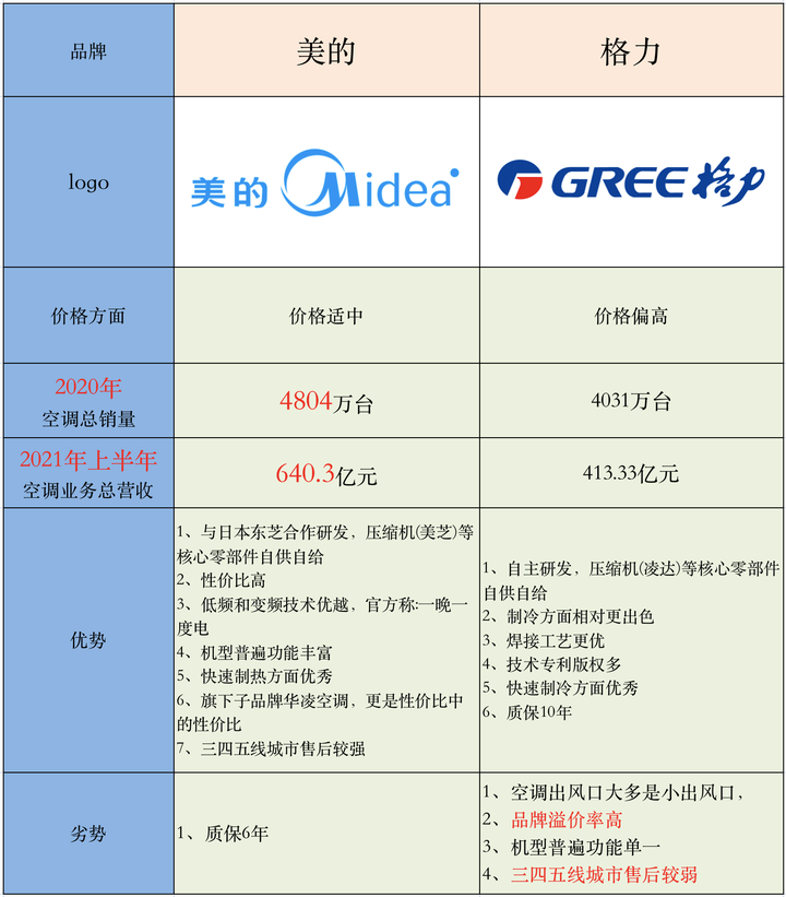 空调品牌哪个好？