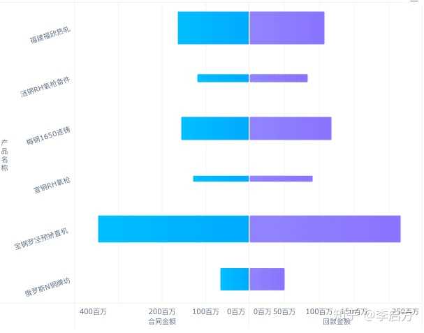 各位大神,做数据分析,通常需要用哪些图表? - 知乎