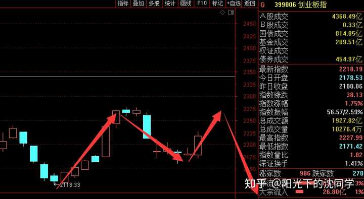 A 股半年收官,沪指半年涨 3.65%,创业板、上证 50 指数均跌超 5%,如何看待上半年行情? - 知乎