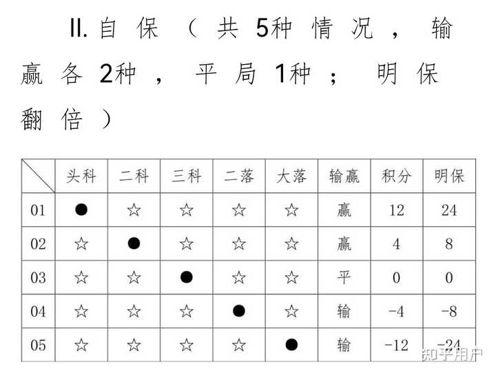 保皇怎么计分? - 知乎