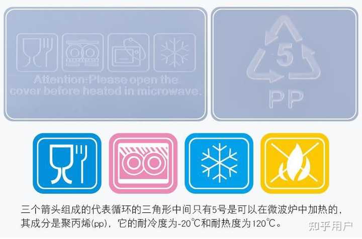 请问塑料盒餐盒标着这个标志能够进微波炉嘛？ - 知乎