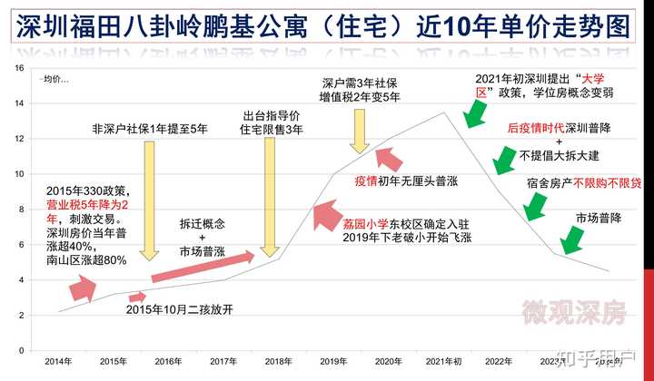 深圳房价到底降了没降?只有知乎里面降了好像? - 知乎