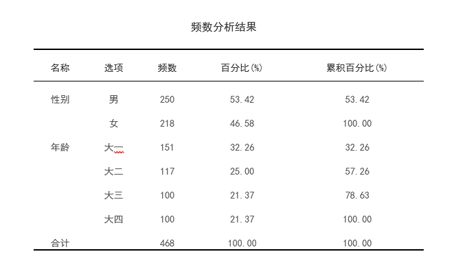 ppt怎么绘制表格