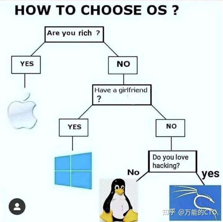 如何找到适合自己的 Linux 发行版本? - 知乎