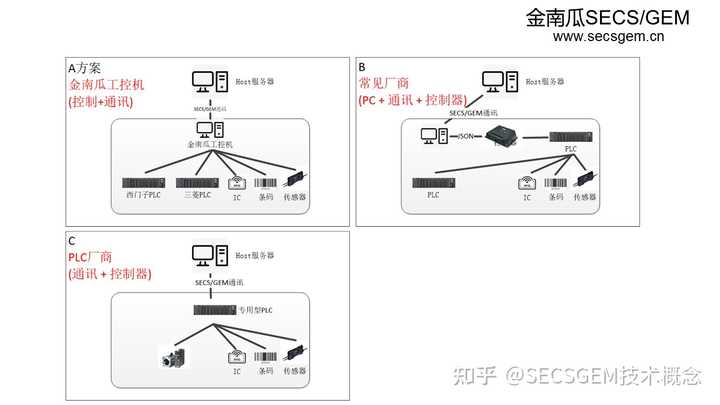 半导体中的SECS/GEM通信协议是什么? - 知乎