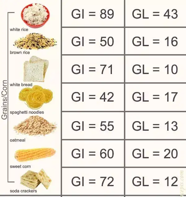 低gi食物有哪些 包括食材和食品 知乎