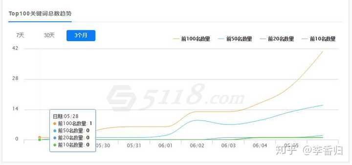 且老域名不容易进入审核期。大家可以看看湘潭seo博主最近的一个实验图：老域名建站总共上线才10天，1