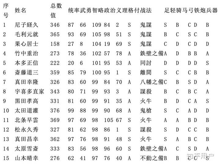 你觉得日本战国时代最擅长计谋策略的大名是哪位 知乎