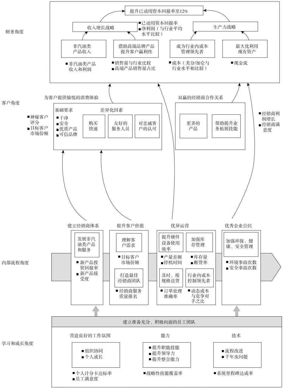 如何给企业设定目标？——通过平衡计分卡帮企业建立战略目标地图