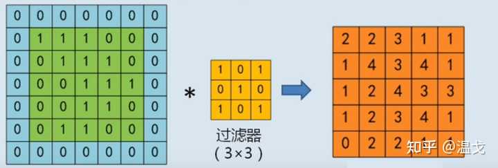 TensorFlow 中 padding 的 SAME 和 VALID 两种方式有何异同？ - 知乎