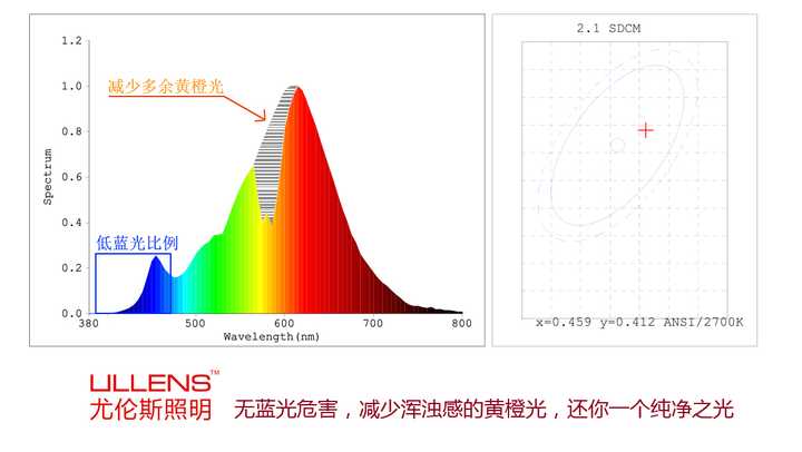 LED灯真有蓝光污染吗？ - 知乎