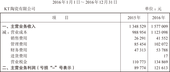 亏损企业的财务报表怎么分析？ - 知乎