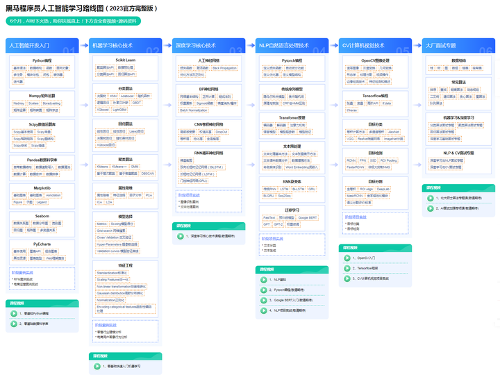 人工智能都要学习什么课程？ - 知乎