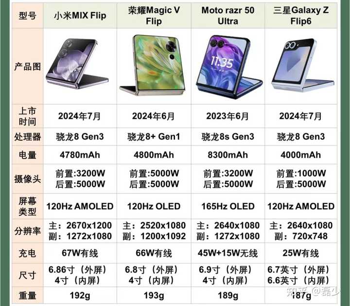 想入手一部折叠屏手机，哪款性价比高？ - 知乎