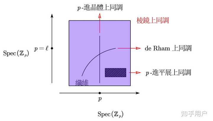 如何理解棱镜上同调（prismatic cohomology)？ 知乎
