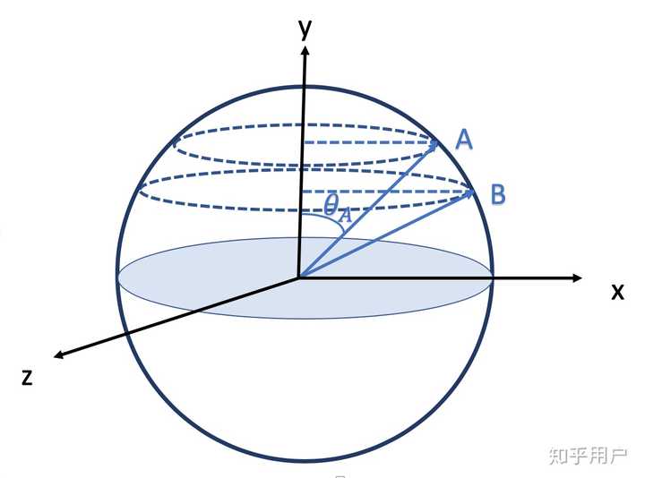 为何对圆周长公式积分无法得到球表面积公式 知乎