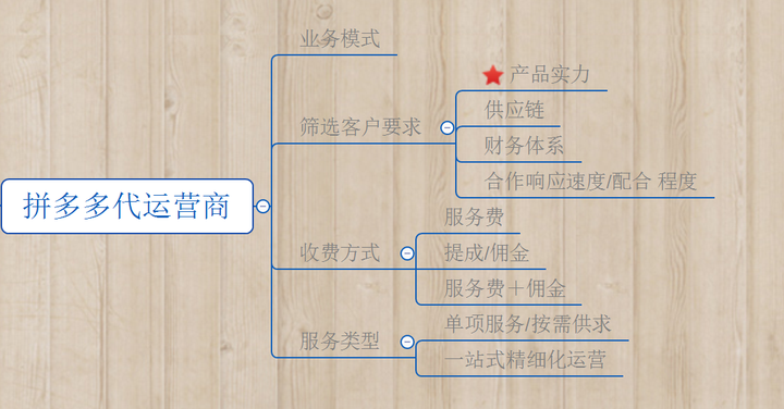 有个拼多多运营联系我说他们可以代运营一百单以后才收费靠谱吗？