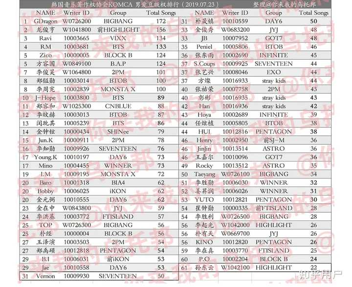 Bts和bigbang哪个团队实力更强 知乎