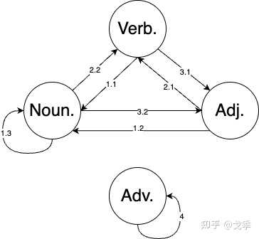 怎样辨别一个单词的词性? - 知乎