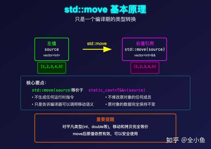 C++中的std::move函数到底是做什么的? - 知乎