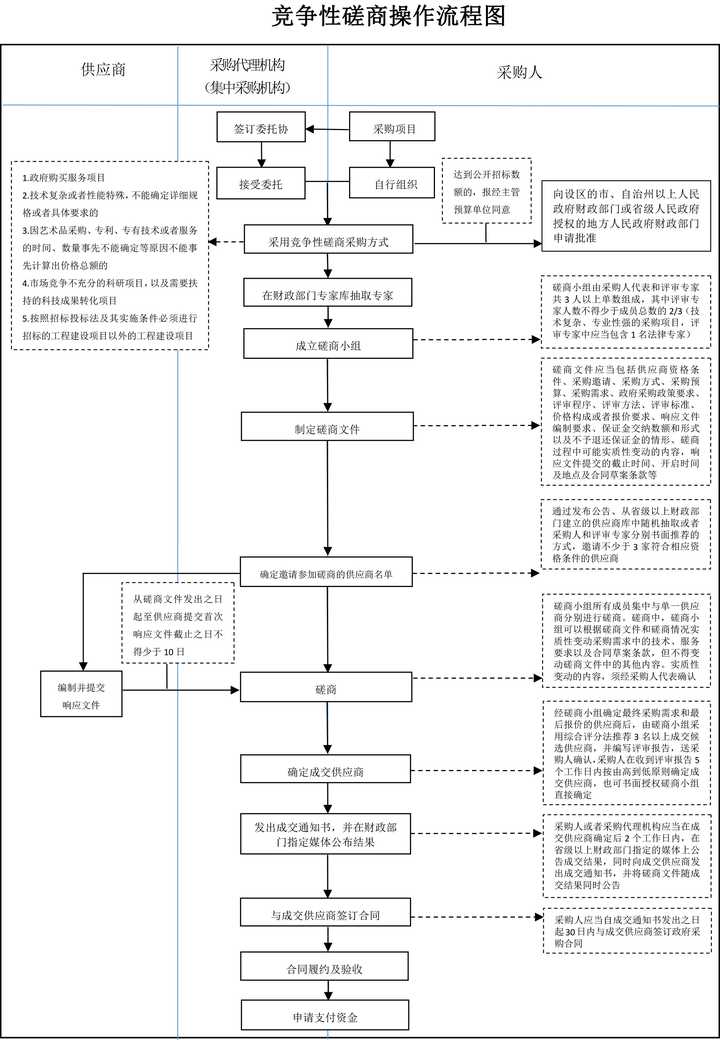 竞争性磋商是不是不属于公开招标