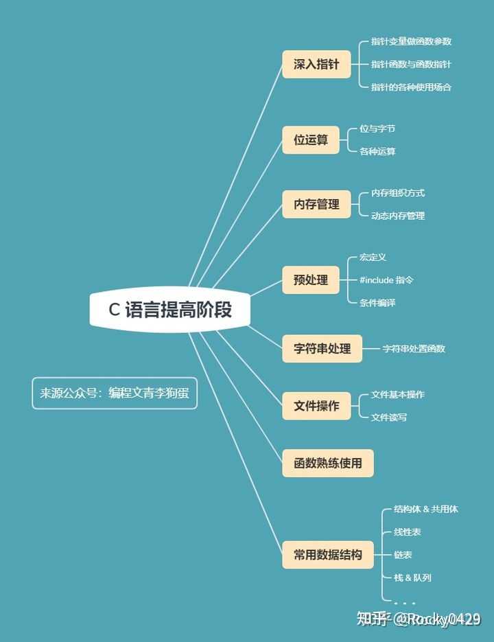 怎么培养c语言编程思维  第1张