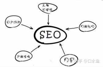 seo优化是什么,具体是怎么操作的?