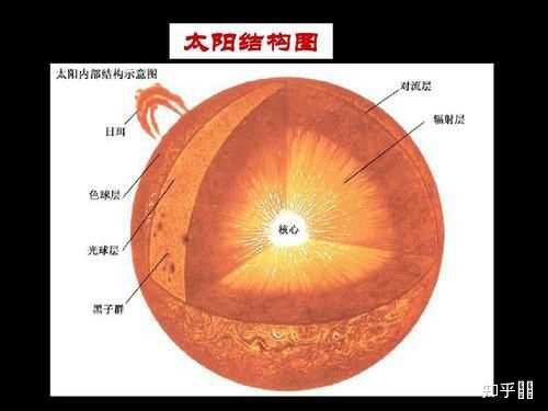 太阳的具体构造是怎样的? - 知乎