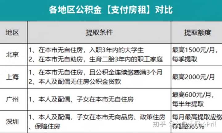 公积金是否能视为收入？ - 知乎