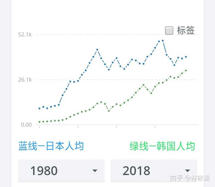 韩国人均gdp 5年内将超过日本 靠的是什么 知乎