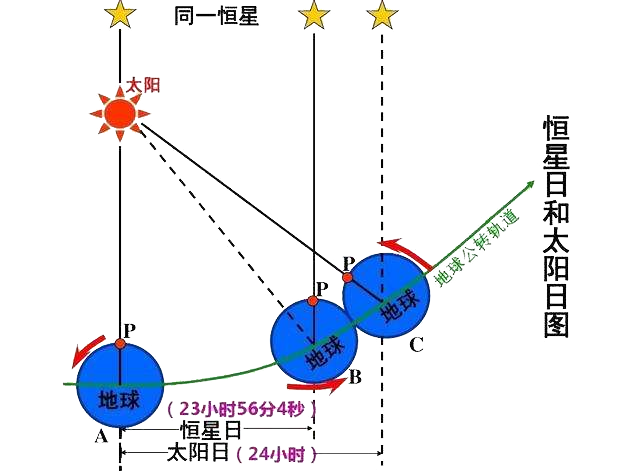 恒星日与太阳日有什么区别吗? - 知乎