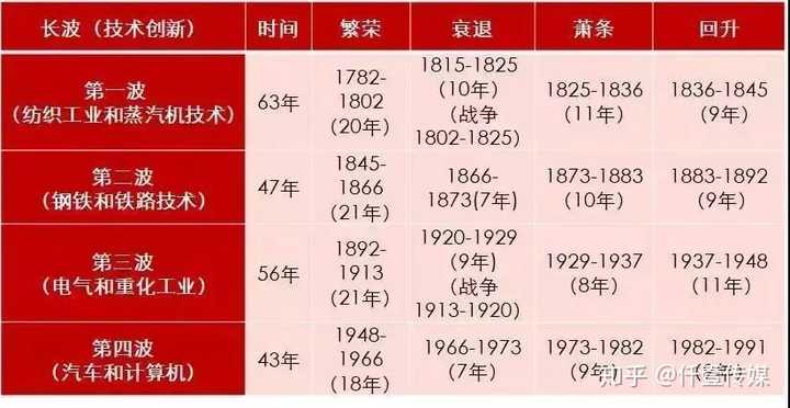 康波周期理论上真的有用吗? - 知乎