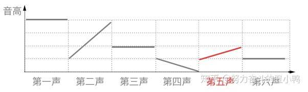 粤语是不是有九个声调,有何材料能让不会的人掌握这九个调的区别? - 知乎