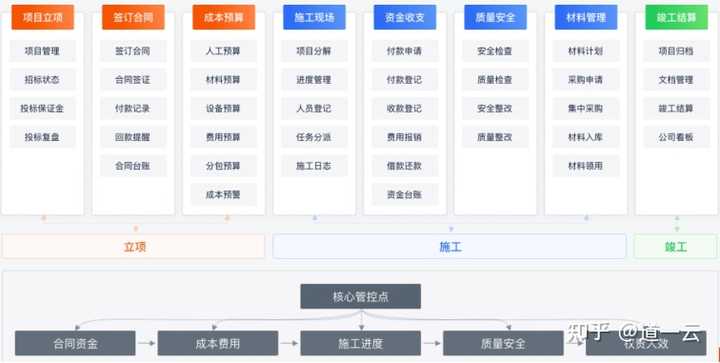 工程项目管理主要内容有哪些?如何提高管理效率? - 知乎